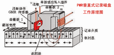 垂直式记录磁盘工作原理