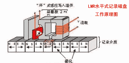 水平式记录磁盘工作原理
