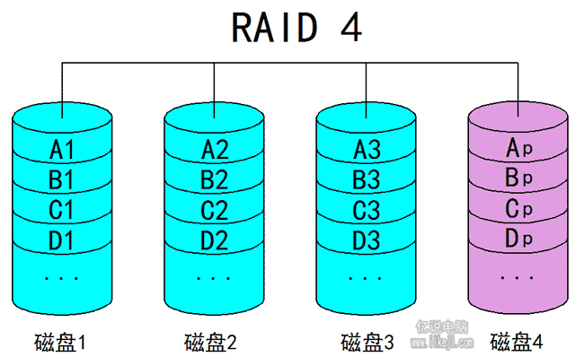 RAID4