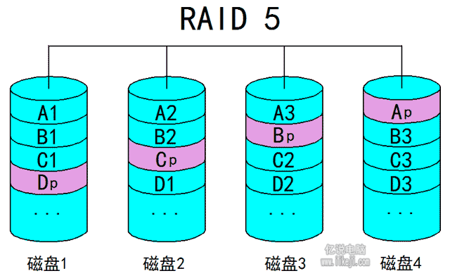 RAID5