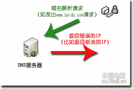 DNS被劫持了