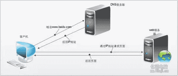 DNS工作原理
