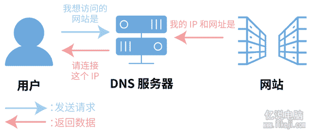 DNS服务在用户和网站之间的作用