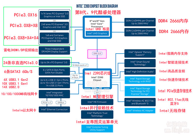 Intel提供的Z390芯片组的结构图