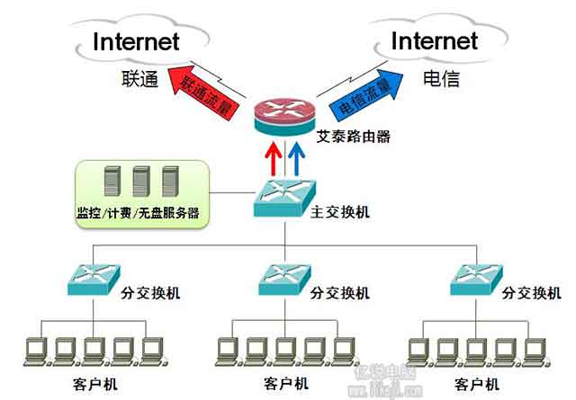 联通电信双线接入