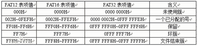 记录硬盘信息的FAT表