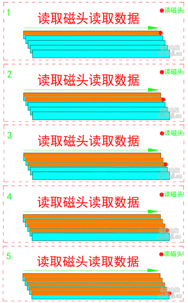 瓦楞式堆叠磁盘执行读取操作的步骤