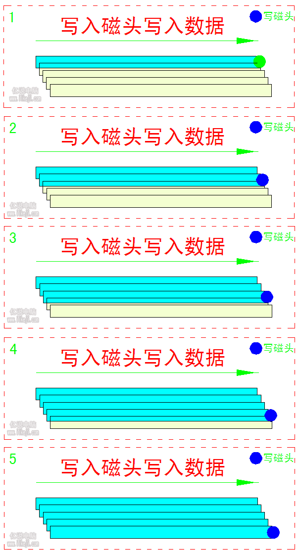 瓦楞式堆叠磁盘写入操作原理