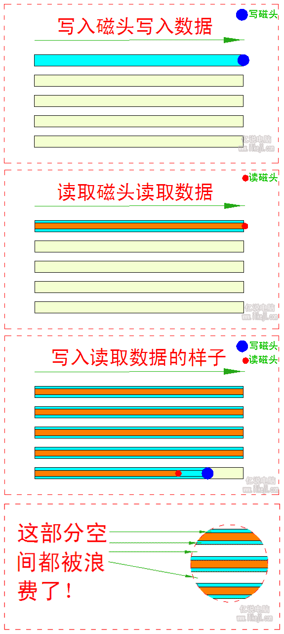 传统机械硬盘磁头读写原理