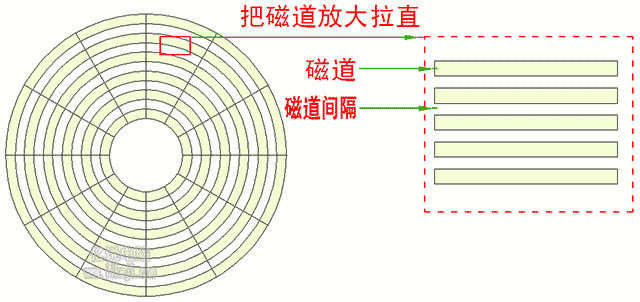 传统机械硬盘磁道拉直的样子