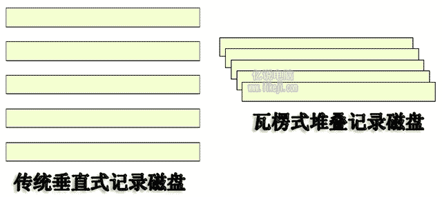 叠瓦磁盘没有磁道间隙