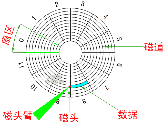 机械硬盘的组成部分