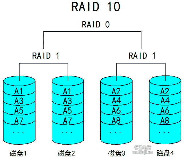 RAID10