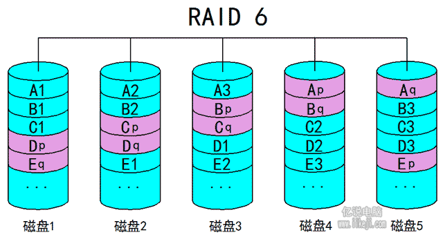 RAID6