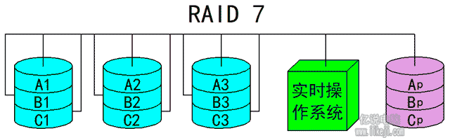 RAID7