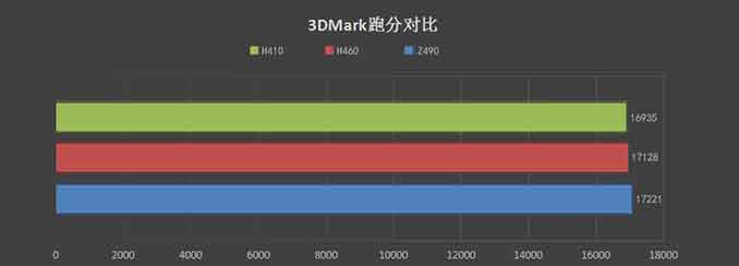 三款主板搭配3080显卡3D Mask测试结果