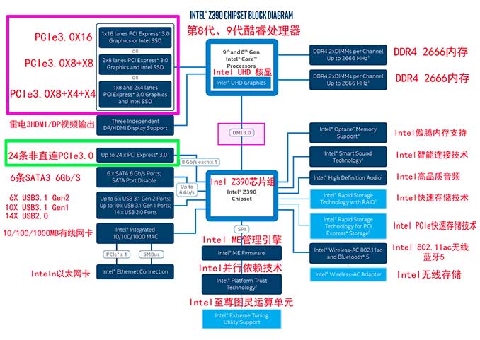 显卡占用的PCIe通道直连CPU与固态的PCIe通道互不干扰