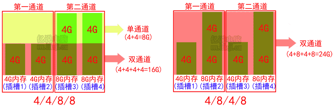 不对称双通道内存