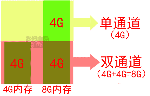 不对称双通道内存