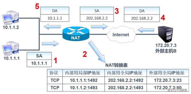 详细解说公网IP和私网IP的区别