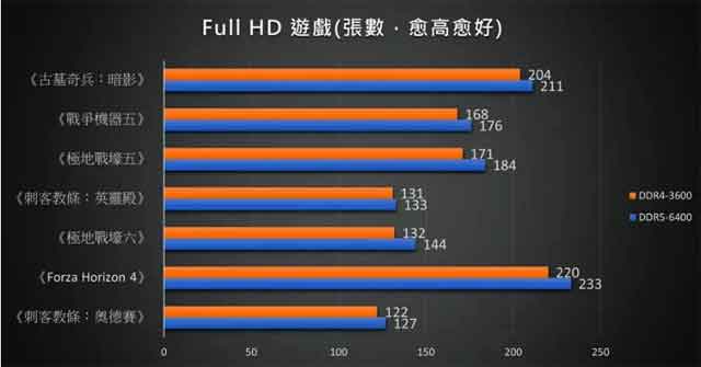 内存条怎么选？选DDR5还是DDR4？